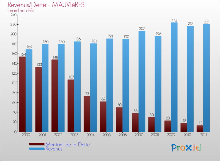 Evolution comparée de la dette et des revenus pour la commune de MAUVIèRES de 2000 à 2011 Comparaison de la dette et des revenus pour MAUVIèRES de 2000 à 2011