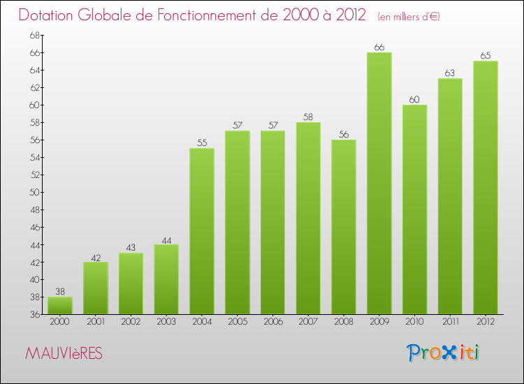 Evolution du montant de la Dotation Globale de Fonctionnement pour la commune de MAUVIèRES de 2000 à 2012 Evolution du montant de la Dotation Globale de Fonctionnement pour MAUVIèRES de 2000 à 2012