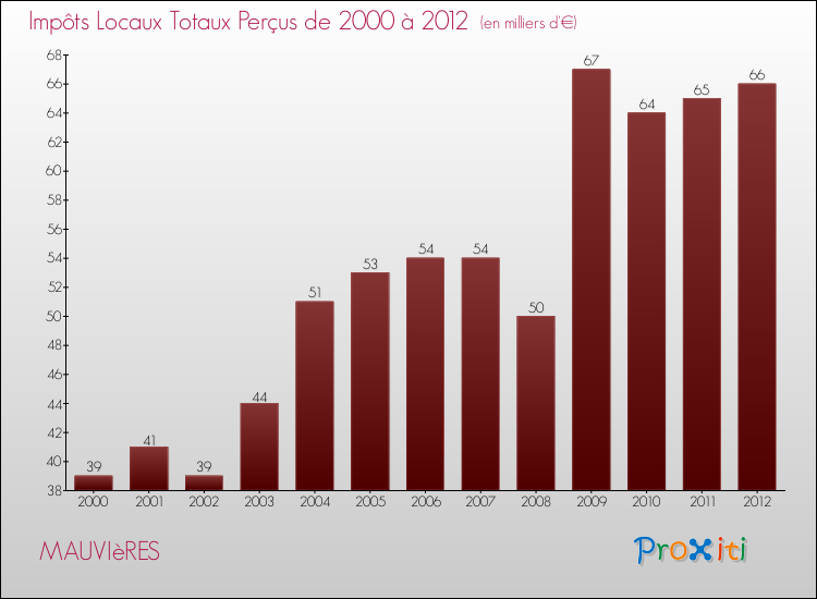 Evolution des Impôts Locaux pour la commune de MAUVIèRES de 2000 à 2012 Evolution des Impôts Locaux pour MAUVIèRES de 2000 à 2012