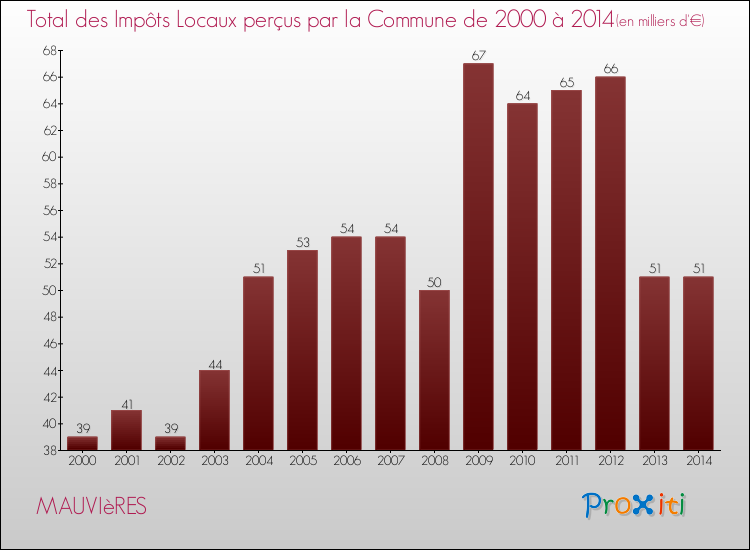 Evolution des Impôts Locaux pour la commune de MAUVIèRES de 2000 à 2014 Evolution des Impôts Locaux pour MAUVIèRES de 2000 à 2014