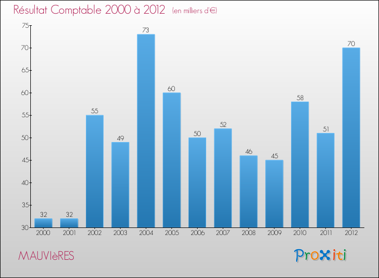 Evolution du résultat comptable pour la commune de MAUVIèRES de 2000 à 2012 Evolution du résultat comptable pour MAUVIèRES de 2000 à 2012