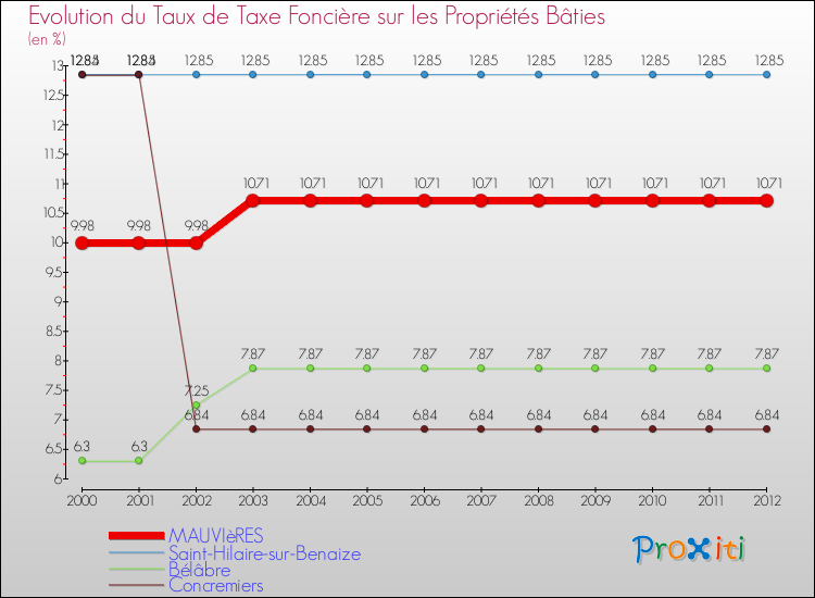Evolution du taux de la taxe foncière sur le bati pour MAUVIèRES et les communes proches de 2000 à 2012 Comparaison des taux de taxe foncière sur le bati pour MAUVIèRES et les communes voisines de 2000 à 2012