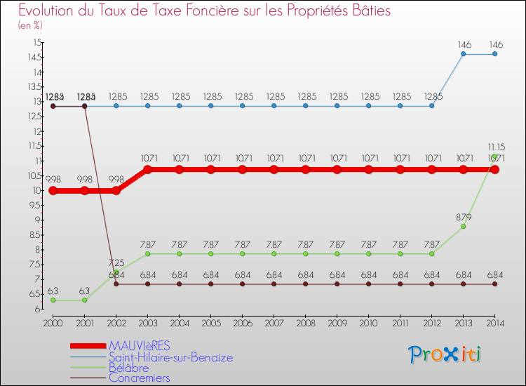 Evolution du taux de la taxe foncière sur le bati pour MAUVIèRES et les communes proches de 2000 à 2014 Comparaison des taux de taxe foncière sur le bati pour MAUVIèRES et les communes voisines de 2000 à 2014