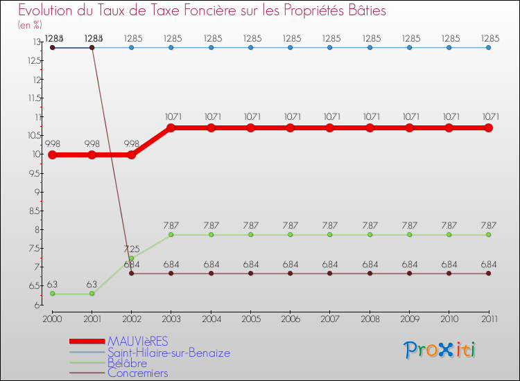 Evolution du taux de la taxe foncière sur le bati pour MAUVIèRES et les communes proches Comparaison des taux de taxe foncière sur le bati pour MAUVIèRES et les communes voisines