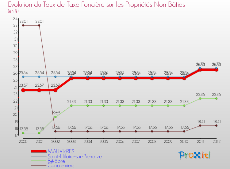 Evolution du taux de la taxe foncière sur les immeubles et terrains non batis pour MAUVIèRES et les communes proches de 2000 à 2012 Comparaison des taux de la taxe foncière sur les immeubles et terrains non batis pour MAUVIèRES et les communes voisines de 2000 à 2012