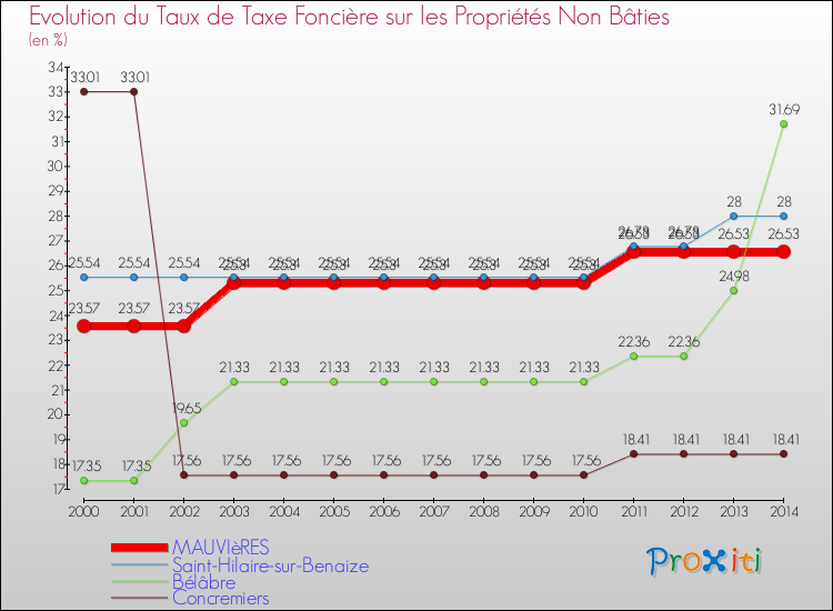 Evolution du taux de la taxe foncière sur les immeubles et terrains non batis pour MAUVIèRES et les communes proches de 2000 à 2014 Comparaison des taux de la taxe foncière sur les immeubles et terrains non batis pour MAUVIèRES et les communes voisines de 2000 à 2014
