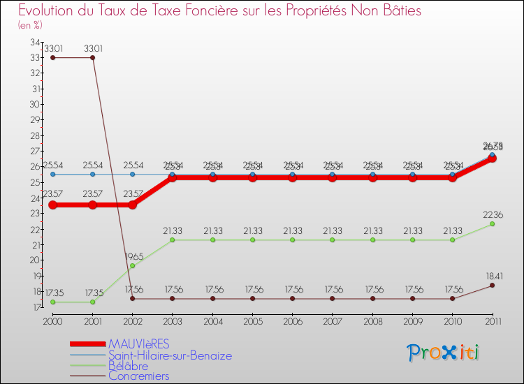 Evolution du taux de la taxe foncière sur les immeubles et terrains non batis pour MAUVIèRES et les communes proches Comparaison des taux de la taxe foncière sur les immeubles et terrains non batis pour MAUVIèRES et les communes voisines