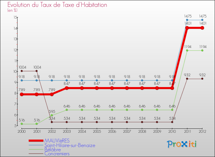 Evolution du taux de la taxe d'habitation pour MAUVIèRES et les communes proches Comparaison des taux de la taxe d'habitation pour MAUVIèRES et les communes voisines