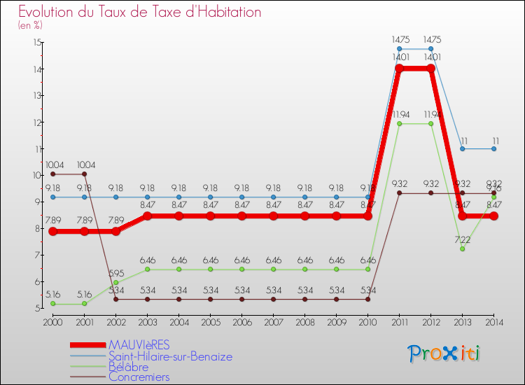 Evolution du taux de la taxe d'habitation pour MAUVIèRES et les communes proches de 2000 à 2014 Comparaison des taux de la taxe d'habitation pour MAUVIèRES et les communes voisines de 2000 à 2014