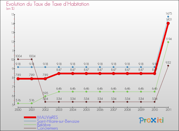 Evolution du taux de la taxe d'habitation pour MAUVIèRES et les communes proches Comparaison des taux de la taxe d'habitation pour MAUVIèRES et les communes voisines