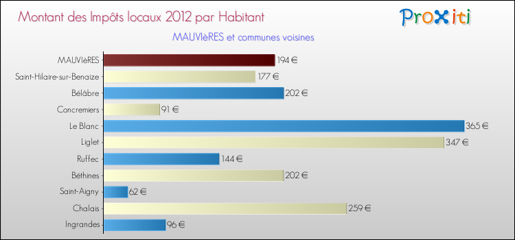 Montant des impôts locaux par Habitant pour MAUVIèRES et les communes proches Comparaison des impôts locaux par habitant pour MAUVIèRES et les communes voisines