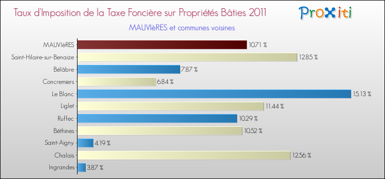 Taux d'imposition de la taxe foncière sur le bati 2011 pour MAUVIèRES et les communes proches Comparaison des taux d'imposition de la taxe foncière sur le bati 2011 pour MAUVIèRES et les communes voisines