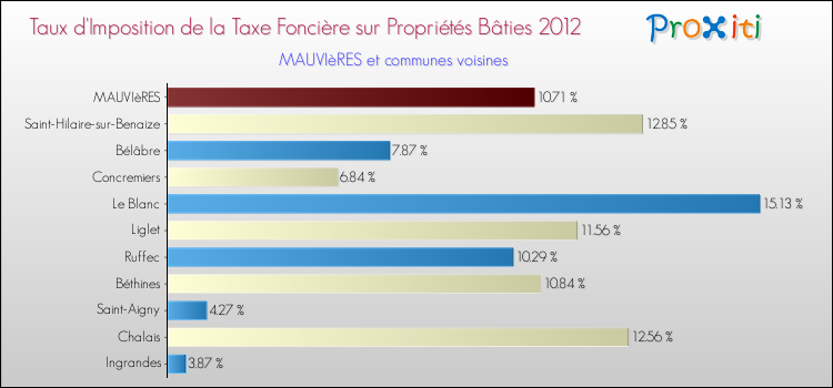 Taux d'imposition de la taxe foncière sur le bati 2012 pour MAUVIèRES et les communes proches Comparaison des taux d'imposition de la taxe foncière sur le bati 2012 pour MAUVIèRES et les communes voisines