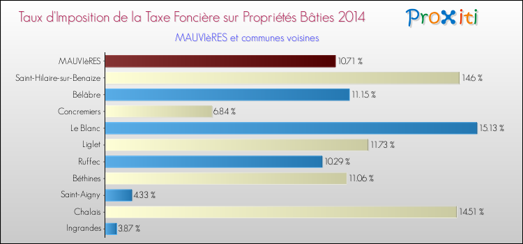 Taux d'imposition de la taxe foncière sur le bati 2014 pour MAUVIèRES et les communes proches Comparaison des taux d'imposition de la taxe foncière sur le bati 2014 pour MAUVIèRES et les communes voisines