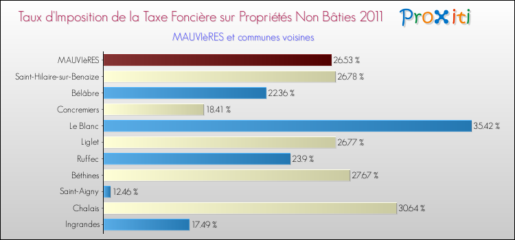 Taux d'imposition de la taxe foncière sur les immeubles et terrains non batis 2011 pour MAUVIèRES et les communes proches Comparaison des taux d'imposition de la taxe foncière sur les immeubles et terrains non batis 2011 pour MAUVIèRES et les communes voisines