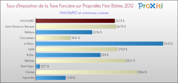 Taux d'imposition de la taxe foncière sur les immeubles et terrains non batis 2012 pour MAUVIèRES et les communes proches Comparaison des taux d'imposition de la taxe foncière sur les immeubles et terrains non batis 2012 pour MAUVIèRES et les communes voisines