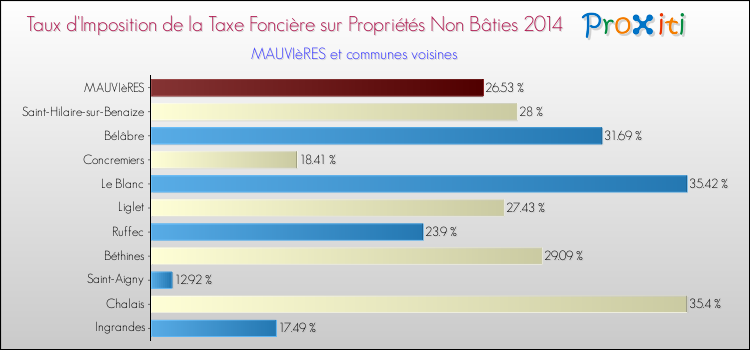 Taux d'imposition de la taxe foncière sur les immeubles et terrains non batis 2014 pour MAUVIèRES et les communes proches Comparaison des taux d'imposition de la taxe foncière sur les immeubles et terrains non batis 2014 pour MAUVIèRES et les communes voisines