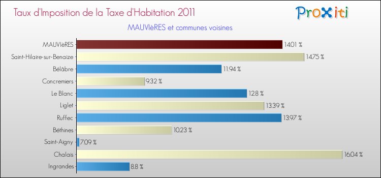 Taux d'imposition de la taxe d'habitation 2011 pour MAUVIèRES et les communes proches Comparaison des taux d'imposition de la taxe d'habitation 2011 pour MAUVIèRES et les communes voisines