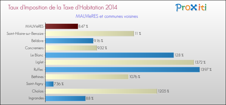 Taux d'imposition de la taxe d'habitation 2014 pour MAUVIèRES et les communes proches Comparaison des taux d'imposition de la taxe d'habitation 2014 pour MAUVIèRES et les communes voisines