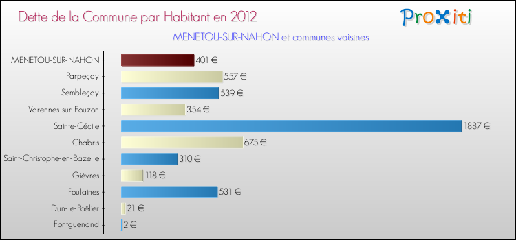 Dette par habitant de la commune en 2012 pour MENETOU-SUR-NAHON et les communes proches Comparaison de la dette par habitant de la commune en 2012 pour MENETOU-SUR-NAHON et les communes voisines