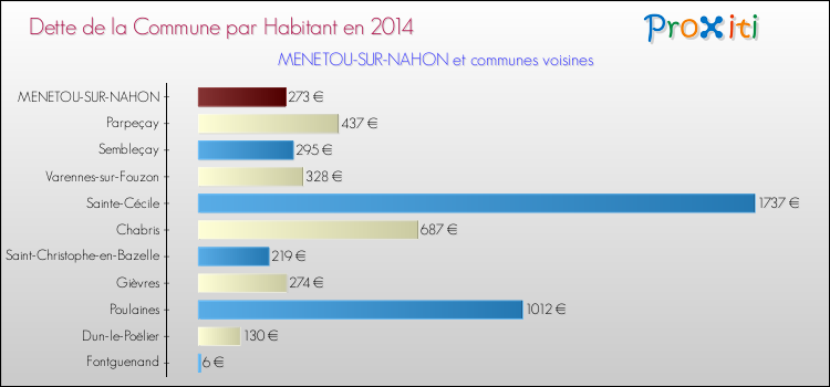 Dette par habitant de la commune en 2014 pour MENETOU-SUR-NAHON et les communes proches Comparaison de la dette par habitant de la commune en 2014 pour MENETOU-SUR-NAHON et les communes voisines
