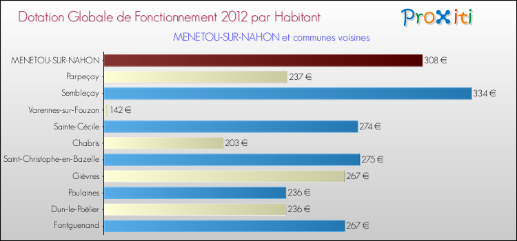 Montant des dotations globales de fonctionnement DGF par Habitant pour MENETOU-SUR-NAHON et les communes proches Comparaison des des dotations globales de fonctionnement DGF par habitant pour MENETOU-SUR-NAHON et les communes voisines
