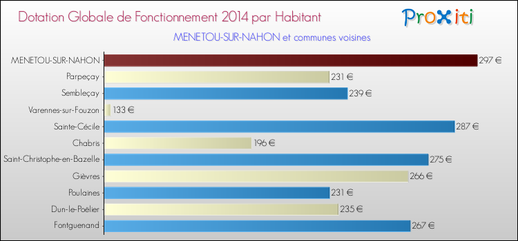 Montant des dotations globales de fonctionnement DGF par Habitant pour MENETOU-SUR-NAHON et les communes proches en 2014. Comparaison des des dotations globales de fonctionnement DGF par habitant pour MENETOU-SUR-NAHON et les communes voisines en 2014.