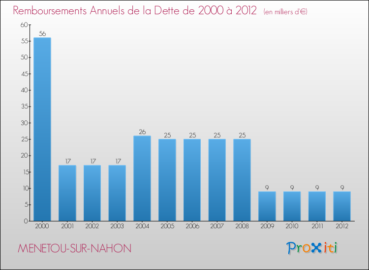 Evolution de l'annuité de la dette pour la commune de MENETOU-SUR-NAHON de 2000 à 2012 Annuités de la dette pour MENETOU-SUR-NAHON de 2000 à 2012