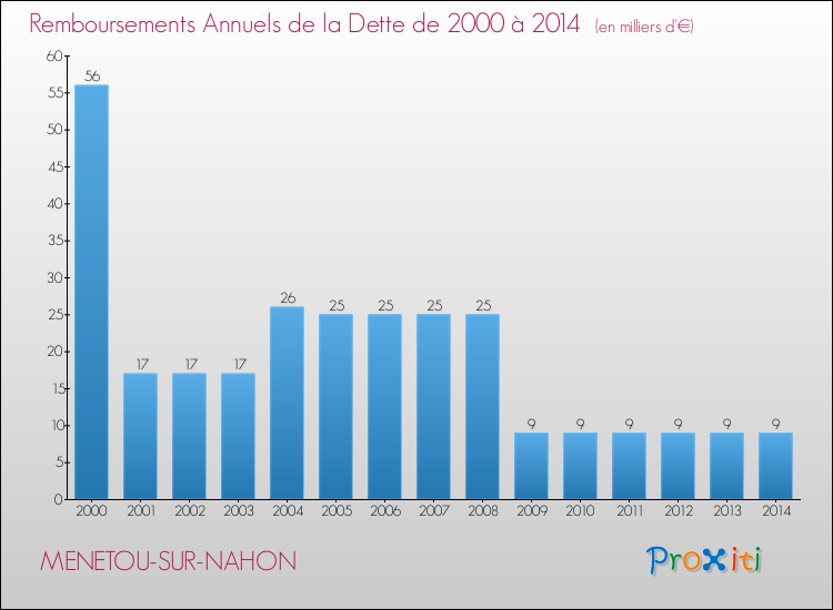 Evolution de l'annuité de la dette pour la commune de MENETOU-SUR-NAHON de 2000 à 2014 Annuités de la dette pour MENETOU-SUR-NAHON de 2000 à 2014