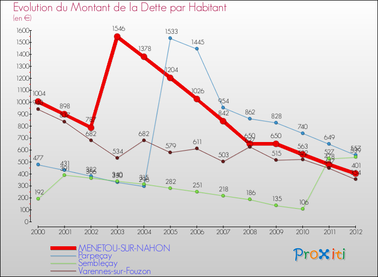 Evolution de la dette par habitant pour la commune de MENETOU-SUR-NAHON et les communes proches de 2000 à 2012 Comparaison de la dette par habitant pour MENETOU-SUR-NAHON et les communes voisines de 2000 à 2012