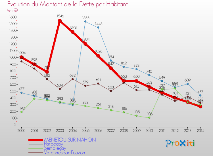Evolution de la dette par habitant pour la commune de MENETOU-SUR-NAHON et les communes proches de 2000 à 2014 Comparaison de la dette par habitant pour MENETOU-SUR-NAHON et les communes voisines de 2000 à 2014