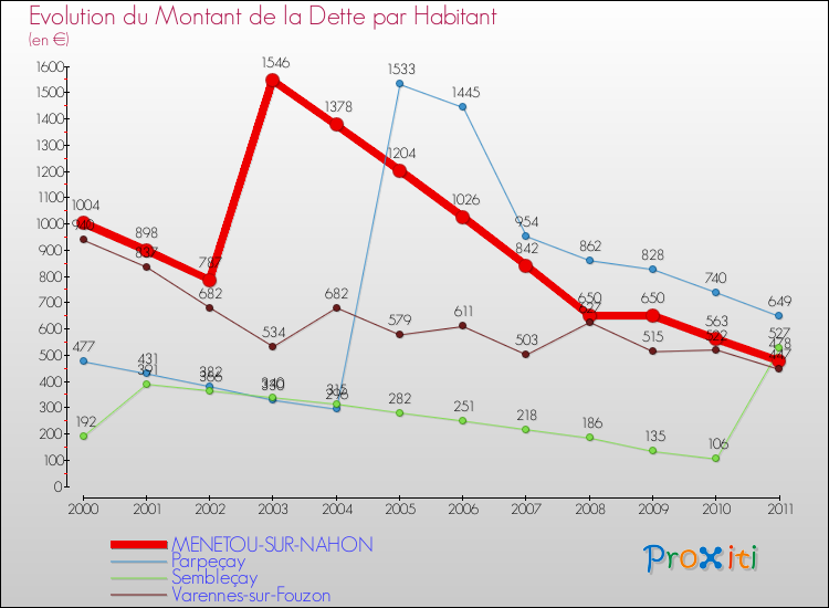 Evolution de la dette par habitant pour la commune de MENETOU-SUR-NAHON et les communes proches Comparaison de la dette par habitant pour MENETOU-SUR-NAHON et les communes voisines