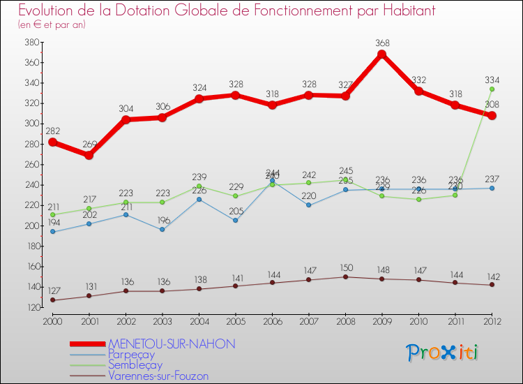 Evolution et montant de la dotation globale de fonctionnement par Habitant pour MENETOU-SUR-NAHON et les communes proches Comparaison des dotations globales de fonctionnement par habitant pour MENETOU-SUR-NAHON et les communes voisines