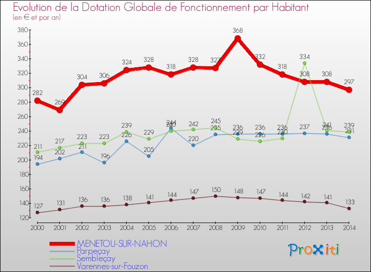 Evolution et montant de la dotation globale de fonctionnement par Habitant pour MENETOU-SUR-NAHON et les communes proches de 2000 à 2014. Comparaison des dotations globales de fonctionnement par habitant pour MENETOU-SUR-NAHON et les communes voisines de 2000 à 2014.