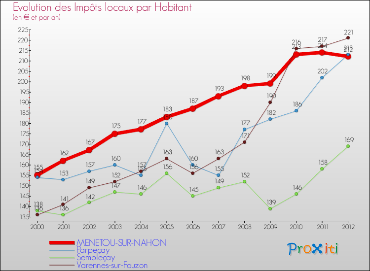 Evolution et montant des impôts locaux par Habitant pour MENETOU-SUR-NAHON et les communes proches Comparaison des impôts locaux par habitant pour MENETOU-SUR-NAHON et les communes voisines
