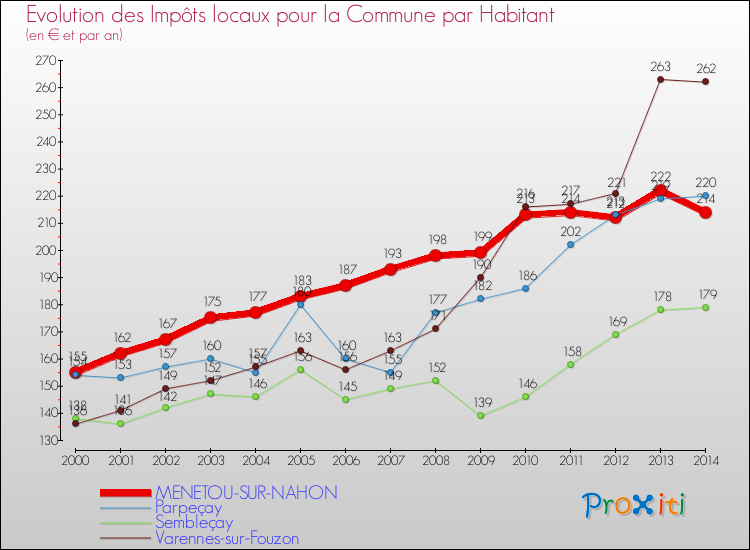 Evolution et montant des impôts locaux par Habitant pour MENETOU-SUR-NAHON et les communes proches de 2000 à 2014 Comparaison des impôts locaux par habitant pour MENETOU-SUR-NAHON et les communes voisines de 2000 à 2014