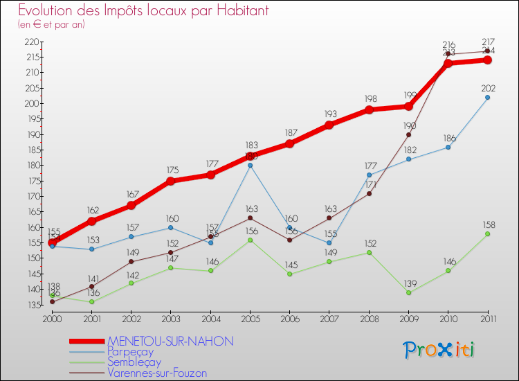 Evolution et montant des impôts locaux par Habitant pour MENETOU-SUR-NAHON et les communes proches Comparaison des impôts locaux par habitant pour MENETOU-SUR-NAHON et les communes voisines