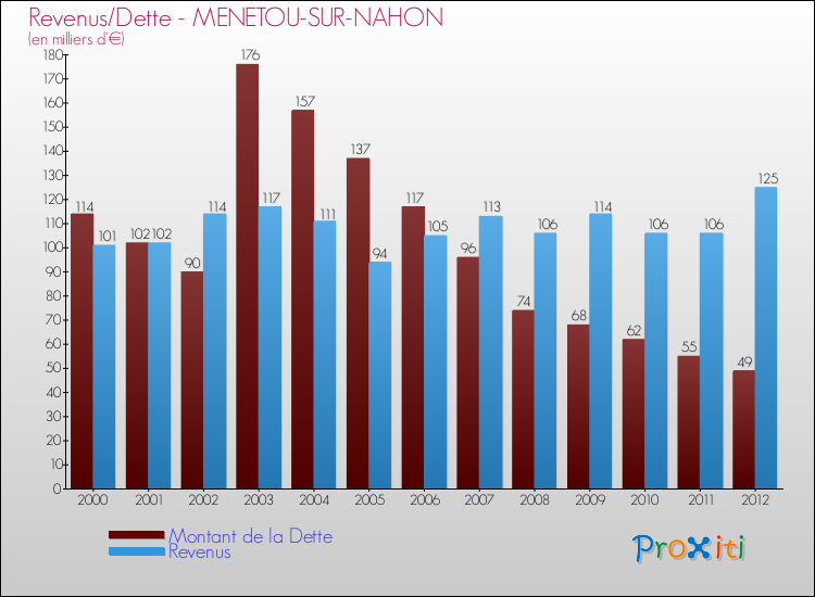 Evolution comparée de la dette et des revenus pour la commune de MENETOU-SUR-NAHON de 2000 à 2012 Comparaison de la dette et des revenus pour MENETOU-SUR-NAHON de 2000 à 2012