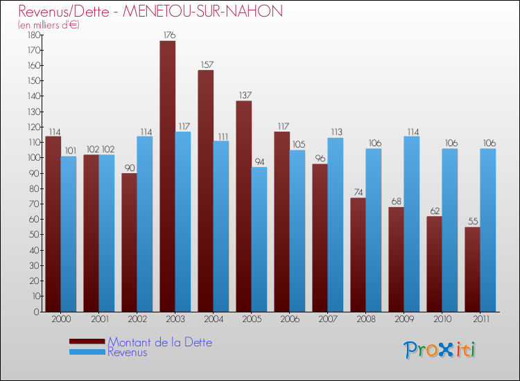 Evolution comparée de la dette et des revenus pour la commune de MENETOU-SUR-NAHON de 2000 à 2011 Comparaison de la dette et des revenus pour MENETOU-SUR-NAHON de 2000 à 2011