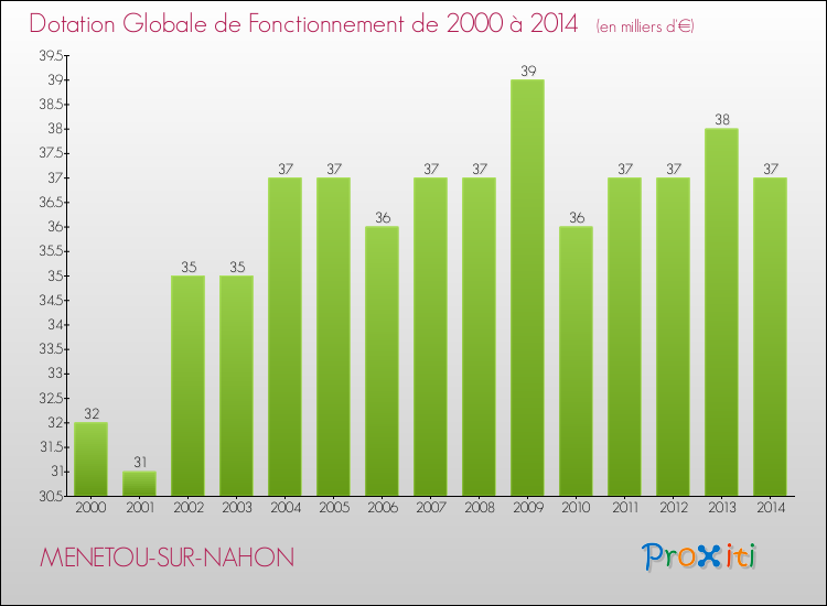 Evolution du montant de la Dotation Globale de Fonctionnement pour la commune de MENETOU-SUR-NAHON de 2000 à 2014 Evolution du montant de la Dotation Globale de Fonctionnement pour MENETOU-SUR-NAHON de 2000 à 2014
