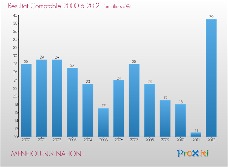 Evolution du résultat comptable pour la commune de MENETOU-SUR-NAHON de 2000 à 2012 Evolution du résultat comptable pour MENETOU-SUR-NAHON de 2000 à 2012
