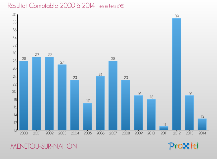 Evolution du résultat comptable pour la commune de MENETOU-SUR-NAHON de 2000 à 2014 Evolution du résultat comptable pour MENETOU-SUR-NAHON de 2000 à 2014