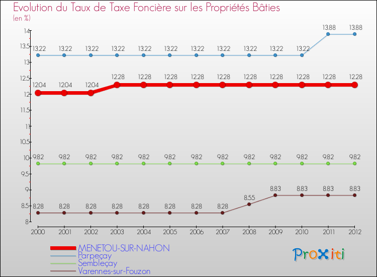 Evolution du taux de la taxe foncière sur le bati pour MENETOU-SUR-NAHON et les communes proches de 2000 à 2012 Comparaison des taux de taxe foncière sur le bati pour MENETOU-SUR-NAHON et les communes voisines de 2000 à 2012