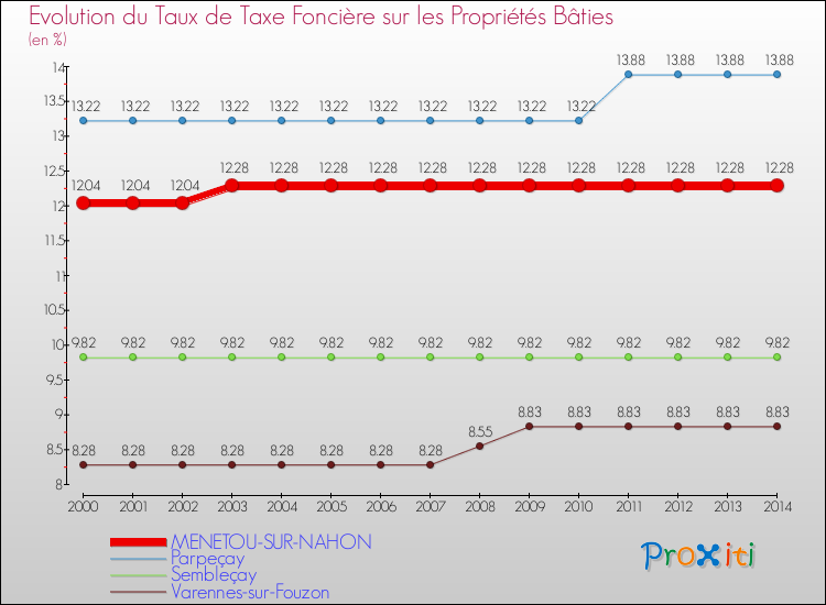 Evolution du taux de la taxe foncière sur le bati pour MENETOU-SUR-NAHON et les communes proches de 2000 à 2014 Comparaison des taux de taxe foncière sur le bati pour MENETOU-SUR-NAHON et les communes voisines de 2000 à 2014