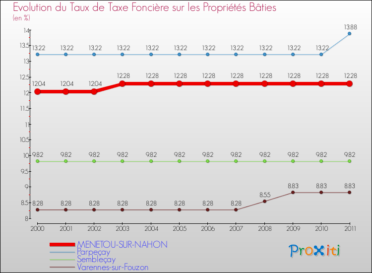 Evolution du taux de la taxe foncière sur le bati pour MENETOU-SUR-NAHON et les communes proches Comparaison des taux de taxe foncière sur le bati pour MENETOU-SUR-NAHON et les communes voisines