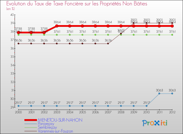 Evolution du taux de la taxe foncière sur les immeubles et terrains non batis pour MENETOU-SUR-NAHON et les communes proches de 2000 à 2012 Comparaison des taux de la taxe foncière sur les immeubles et terrains non batis pour MENETOU-SUR-NAHON et les communes voisines de 2000 à 2012