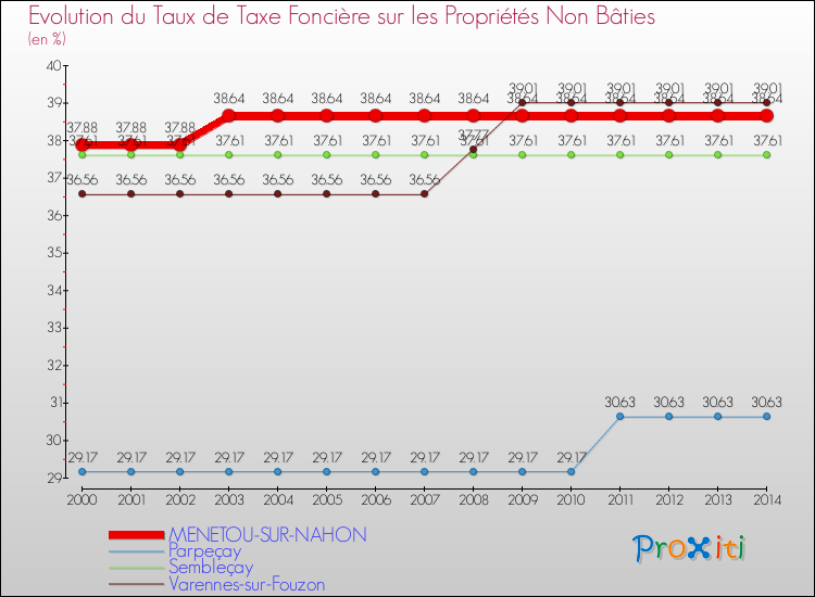 Evolution du taux de la taxe foncière sur les immeubles et terrains non batis pour MENETOU-SUR-NAHON et les communes proches de 2000 à 2014 Comparaison des taux de la taxe foncière sur les immeubles et terrains non batis pour MENETOU-SUR-NAHON et les communes voisines de 2000 à 2014