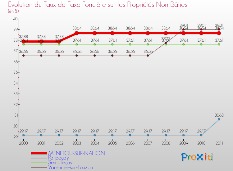 Evolution du taux de la taxe foncière sur les immeubles et terrains non batis pour MENETOU-SUR-NAHON et les communes proches Comparaison des taux de la taxe foncière sur les immeubles et terrains non batis pour MENETOU-SUR-NAHON et les communes voisines