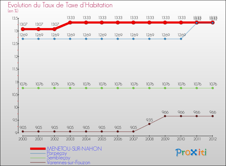 Evolution du taux de la taxe d'habitation pour MENETOU-SUR-NAHON et les communes proches Comparaison des taux de la taxe d'habitation pour MENETOU-SUR-NAHON et les communes voisines