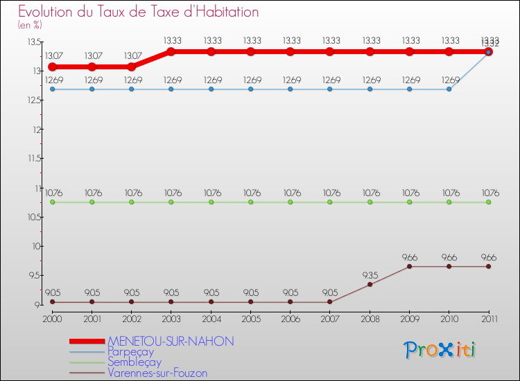 Evolution du taux de la taxe d'habitation pour MENETOU-SUR-NAHON et les communes proches Comparaison des taux de la taxe d'habitation pour MENETOU-SUR-NAHON et les communes voisines